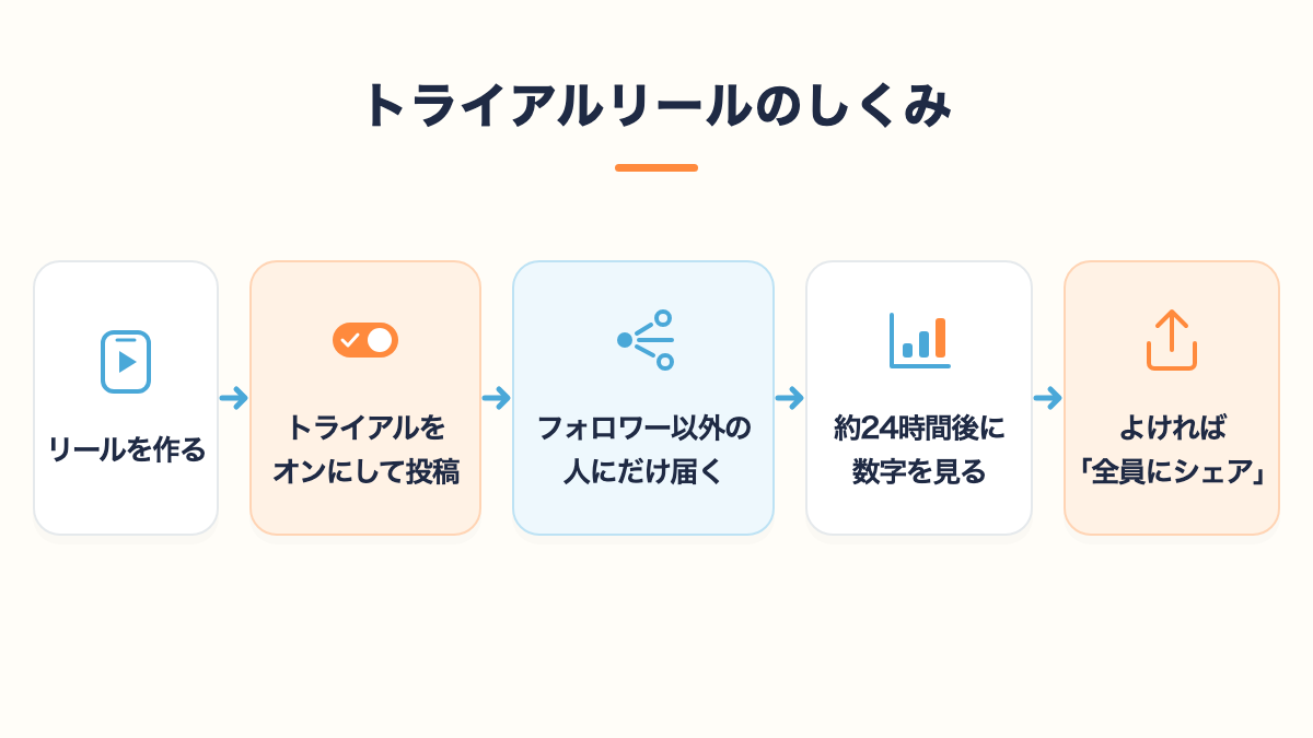 トライアルリールのしくみの流れ図。リールを作る、トライアルをオンにして投稿、フォロワー以外の人にだけ届く、約24時間後に数字を見る、よければ全員にシェア