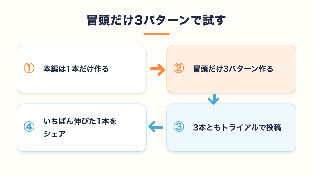 冒頭だけ3パターンで試す手順。本編は1本だけ作る、冒頭だけ3パターン作る、3本ともトライアルで投稿、いちばん伸びた1本をシェア