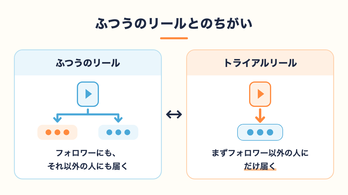 ふつうのリールとトライアルリールのちがい。ふつうのリールはフォロワーにもそれ以外の人にも届く。トライアルリールはまずフォロワー以外の人にだけ届く