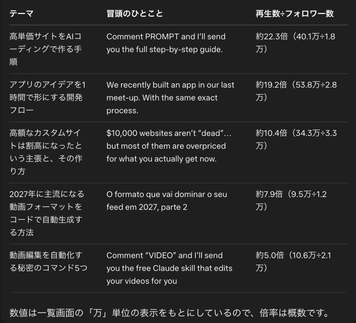 Museが海外のClaude Code関連リールを調べ、テーマ・冒頭のひとこと・再生数÷フォロワー数を表にした結果。アカウント名は書かれていない